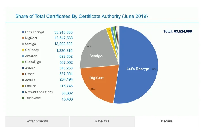 Source Data Netcraft June 2019, analysis by DigiCert