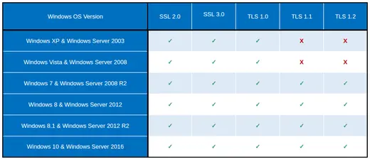 Podpora SSL a TLS ve Windows a Windows Serveru