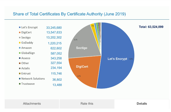 Source Data Netcraft June 2019, analysis by DigiCert