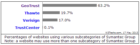 Podíl certifikátů GeoTrust v rodině Symantec