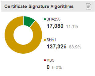 Hashovací algoritmy použité v SSL certifikátech - zahraničí