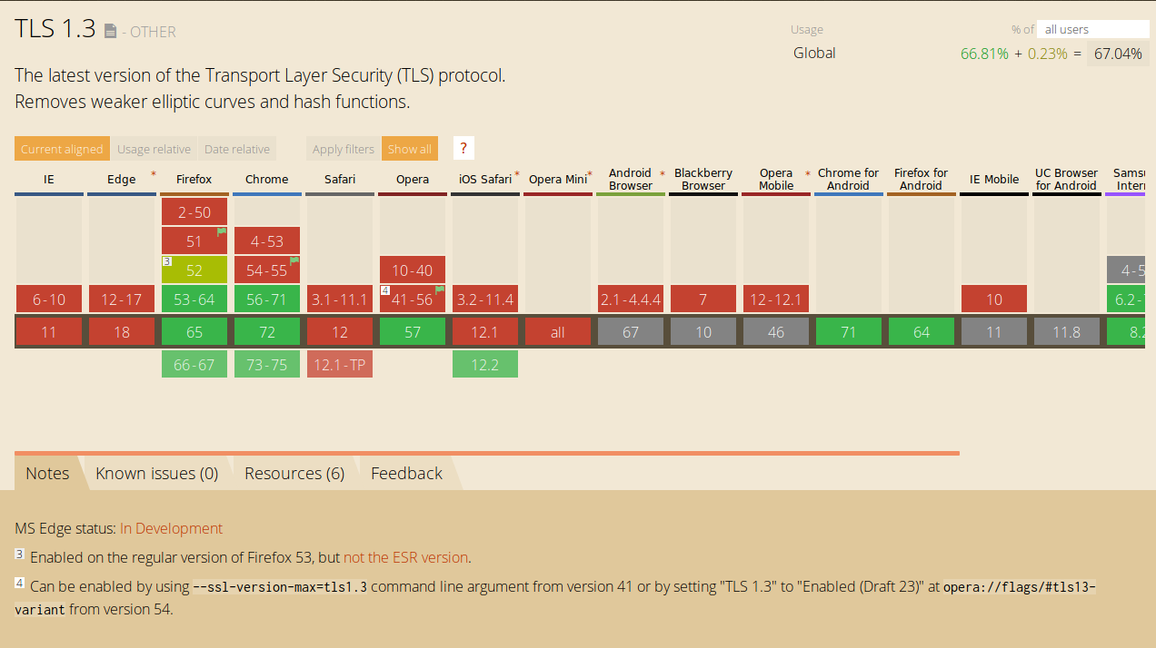 Podpora TLS 1.3 v prohlížečích