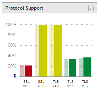 SSL pulse podporované TLS protokoly - zahraničí